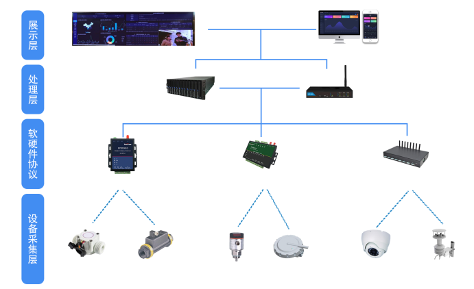 智慧自來水廠監(jiān)測能做些什么？